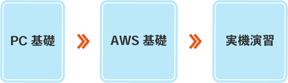 PC基礎→AWS基礎→実機演習