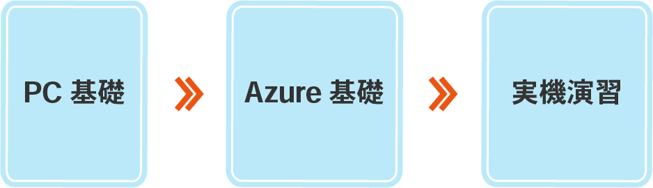 PC基礎→Azure基礎→実機演習