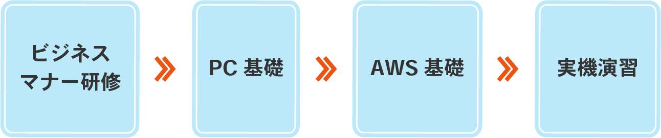 ビジネスマナー研修→PC基礎→AWS取得→実践研修