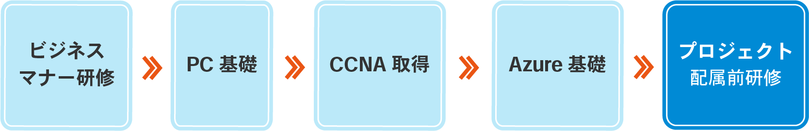 ビジネスマナー研修→PC基礎→CCNA取得→Azure基礎→プロジェクト配属前研修