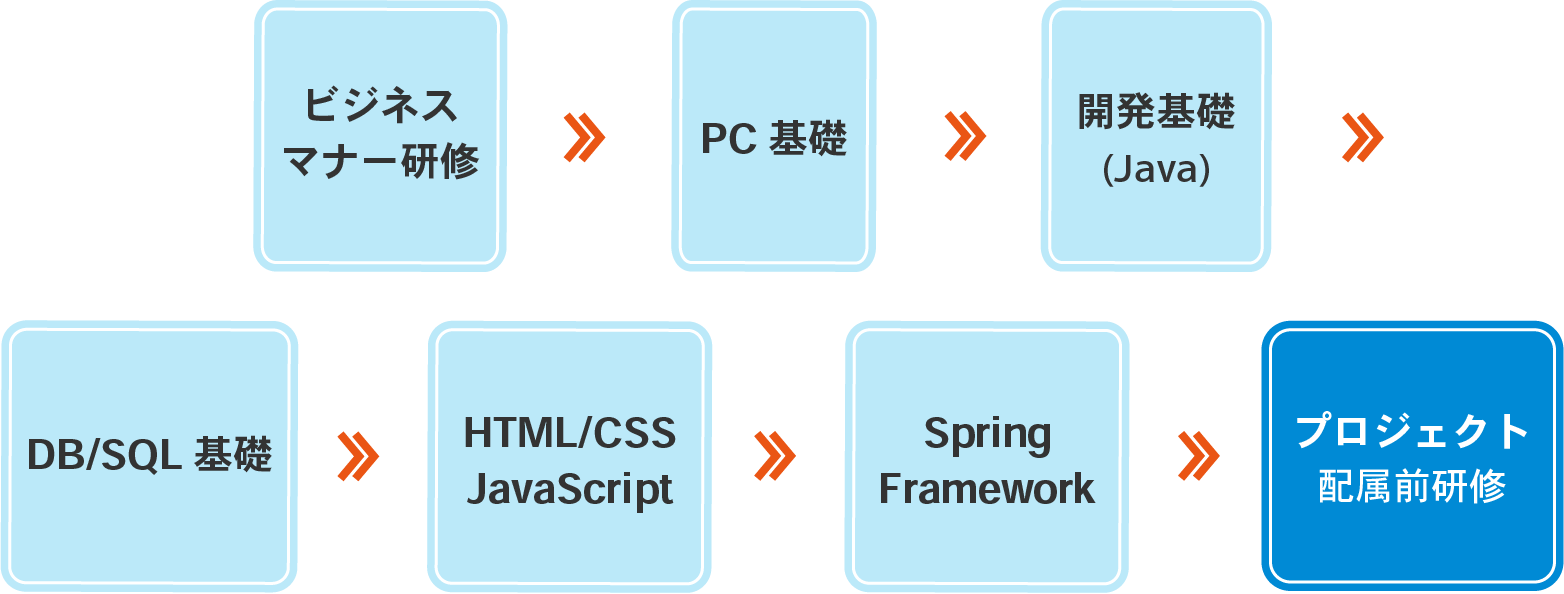 ビジネスマナー研修→PC基礎→開発基礎(Java)→DB/SQL基礎→HTML/CSS/JavaScript→Spring Framework→プロジェクト配属前研修