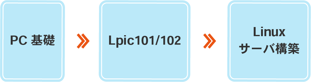 PC基礎→Lpic101/102→Linuxサーバ構築